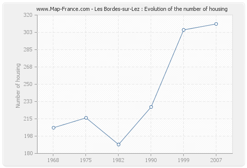 Les Bordes-sur-Lez : Evolution of the number of housing